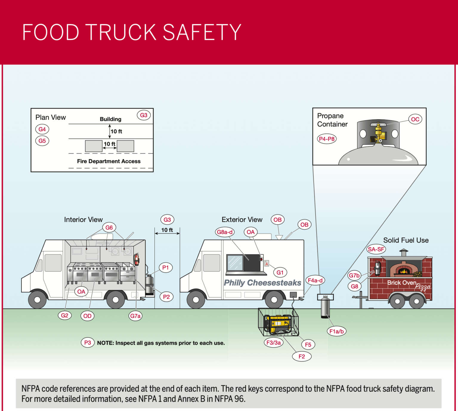 Propane Regulations Michigan Food Truck Safety