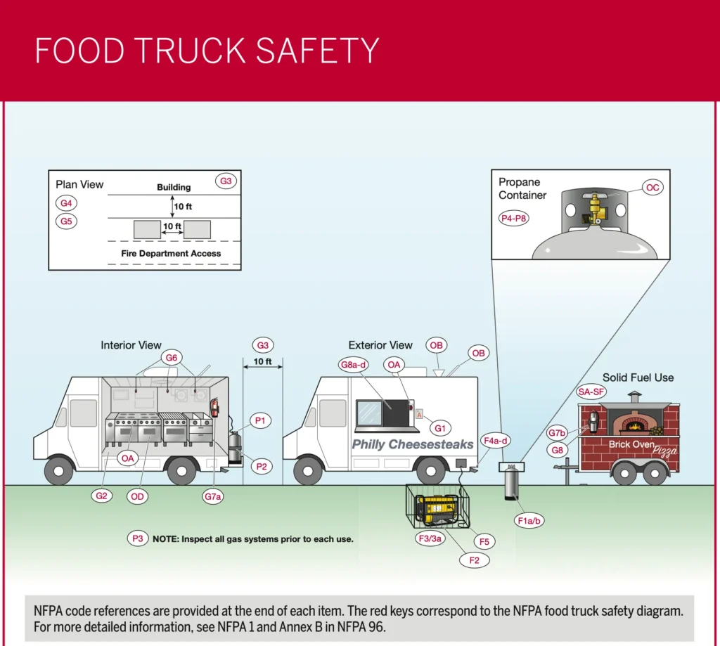 Food truck safety diagram showing fire prevention checks for propane, generators, and cooking equipment